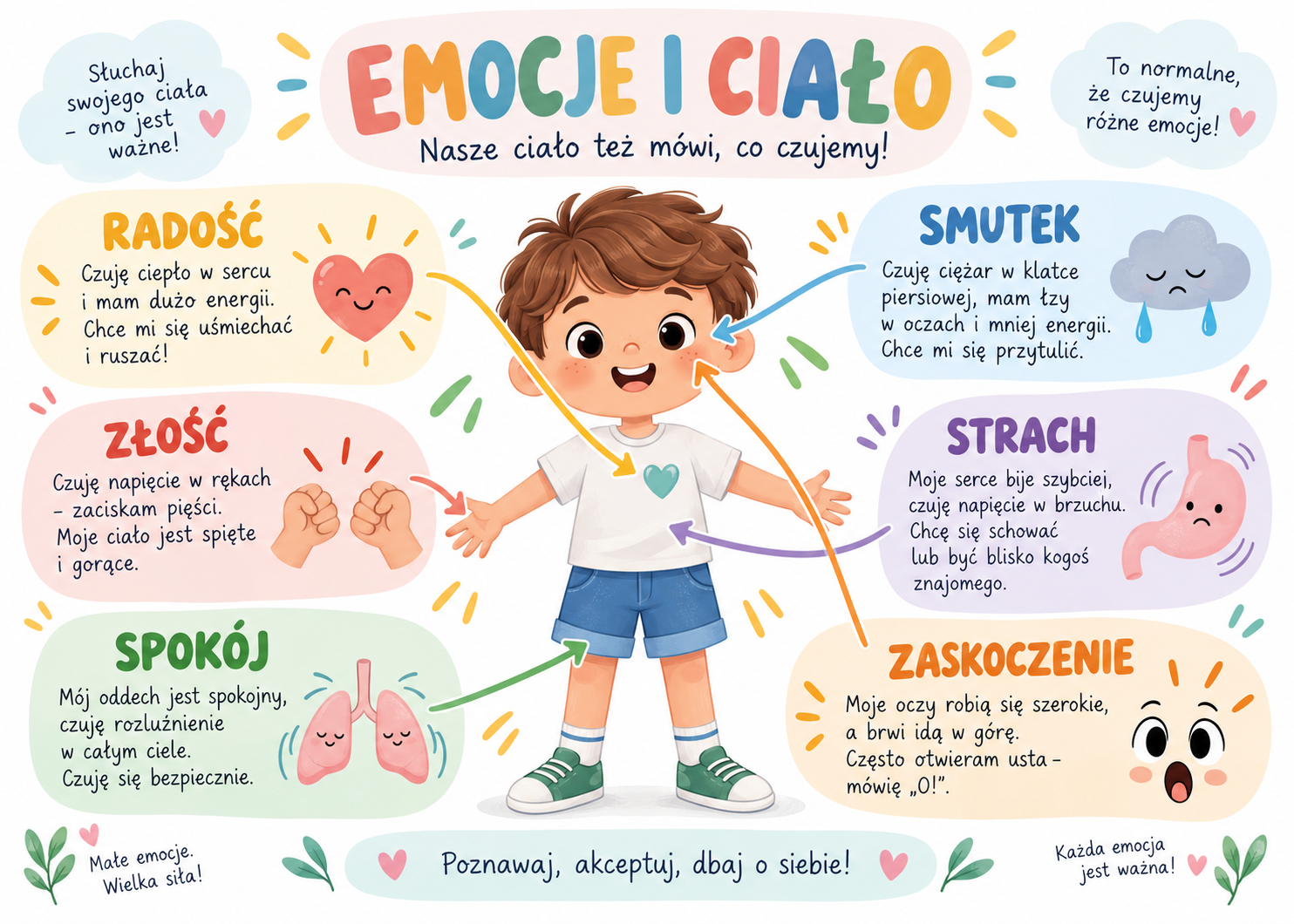 Plakat Edukacyjny Emocje I Ciało