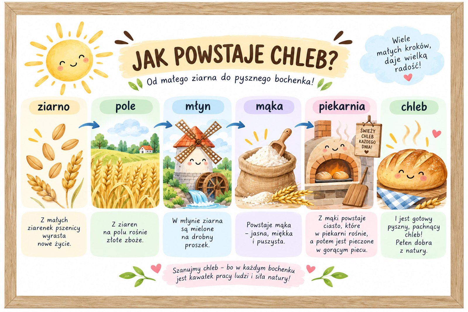 Plakat Edukacyjny Jak Powstaje Chleb
