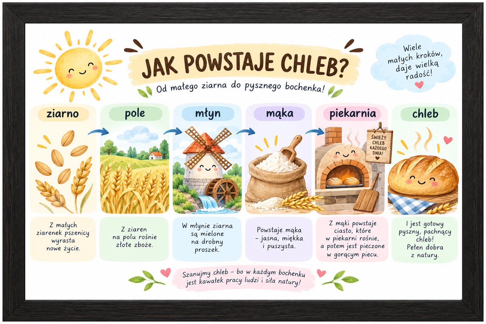 Plakat Edukacyjny Jak Powstaje Chleb Kompozycja 1